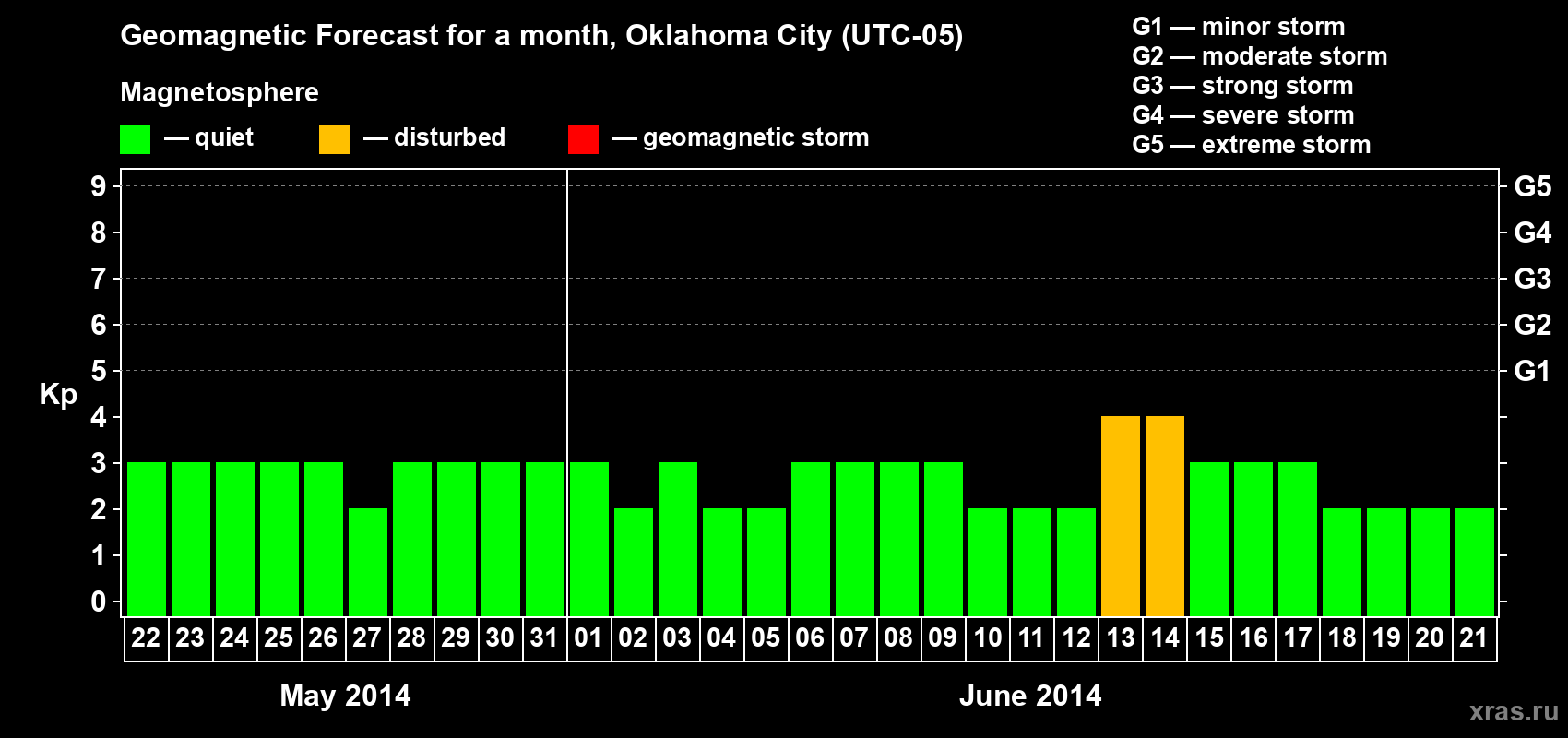Forecast of the daily maximal value of geomagnetic index&nbsp;Kp for <b>1 month</b> (31 days) <b>from May 22, 2014 to Jun 21, 2014</b>