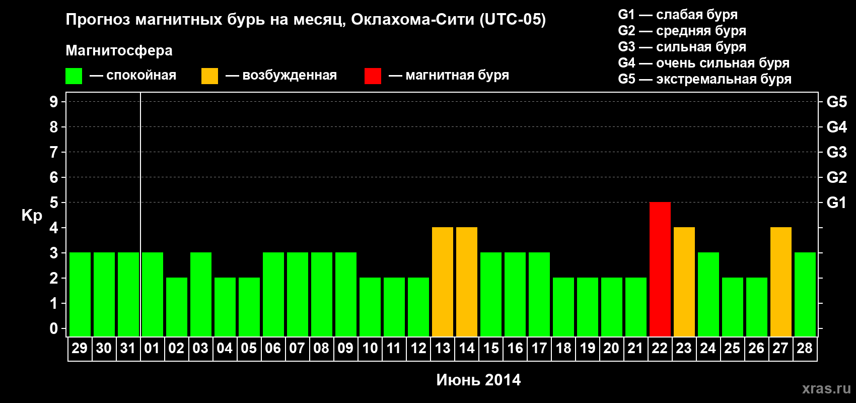 Прогноз максимального суточного геомагнитного индекса&nbsp;Kp на <b>1 месяц</b> (31 день) <b>с 29 мая по 28 июня 2014 г</b>