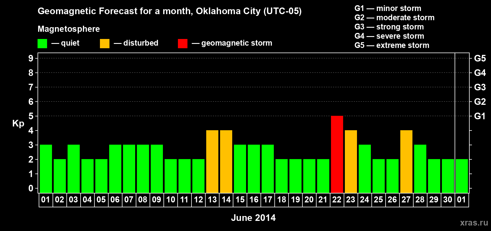 Forecast of the daily maximal value of geomagnetic index Kp for <b>1 month</b> (31 days) <b>from Jun 01, 2014 to Jul 01, 2014</b>