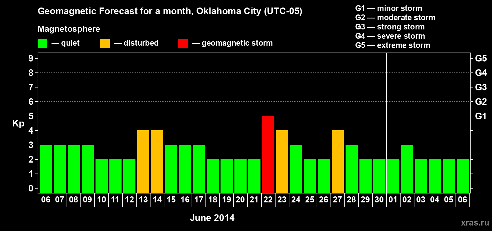 Forecast of the daily maximal value of geomagnetic index&nbsp;Kp for <b>1 month</b> (31 days) <b>from Jun 06, 2014 to Jul 06, 2014</b>