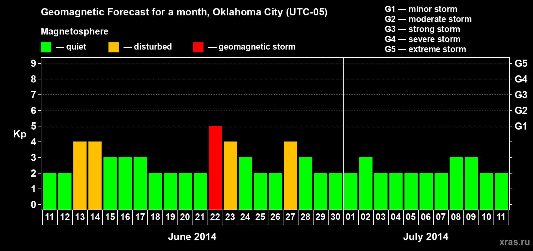 Forecast of the daily maximal value of geomagnetic index Kp for <b>1 month</b> (31 days) <b>from Jun 11, 2014 to Jul 11, 2014</b>