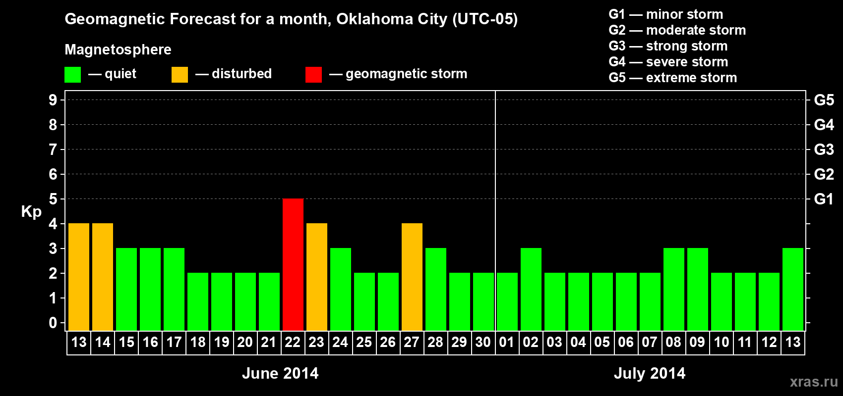 Forecast of the daily maximal value of geomagnetic index&nbsp;Kp for <b>1 month</b> (31 days) <b>from Jun 13, 2014 to Jul 13, 2014</b>