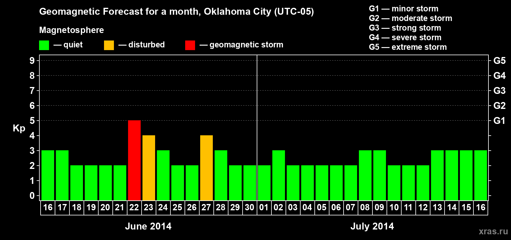 Forecast of the daily maximal value of geomagnetic index&nbsp;Kp for <b>1 month</b> (31 days) <b>from Jun 16, 2014 to Jul 16, 2014</b>
