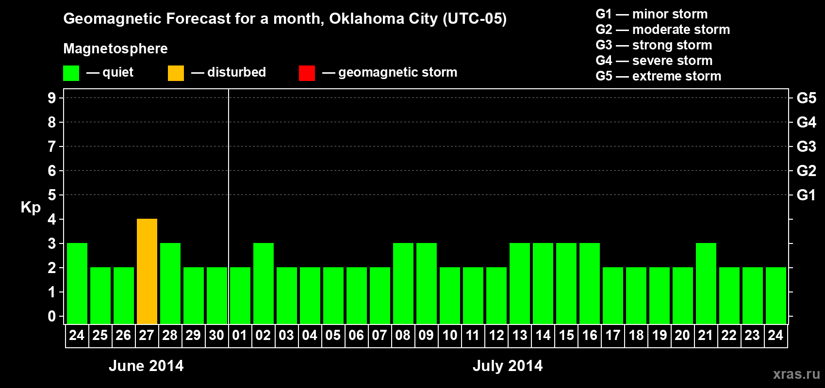 Forecast of the daily maximal value of geomagnetic index&nbsp;Kp for <b>1 month</b> (31 days) <b>from Jun 24, 2014 to Jul 24, 2014</b>