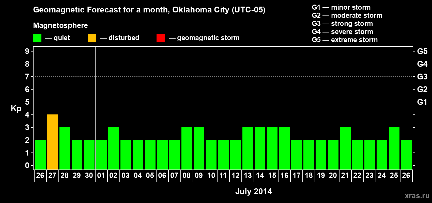 Forecast of the daily maximal value of geomagnetic index&nbsp;Kp for <b>1 month</b> (31 days) <b>from Jun 26, 2014 to Jul 26, 2014</b>