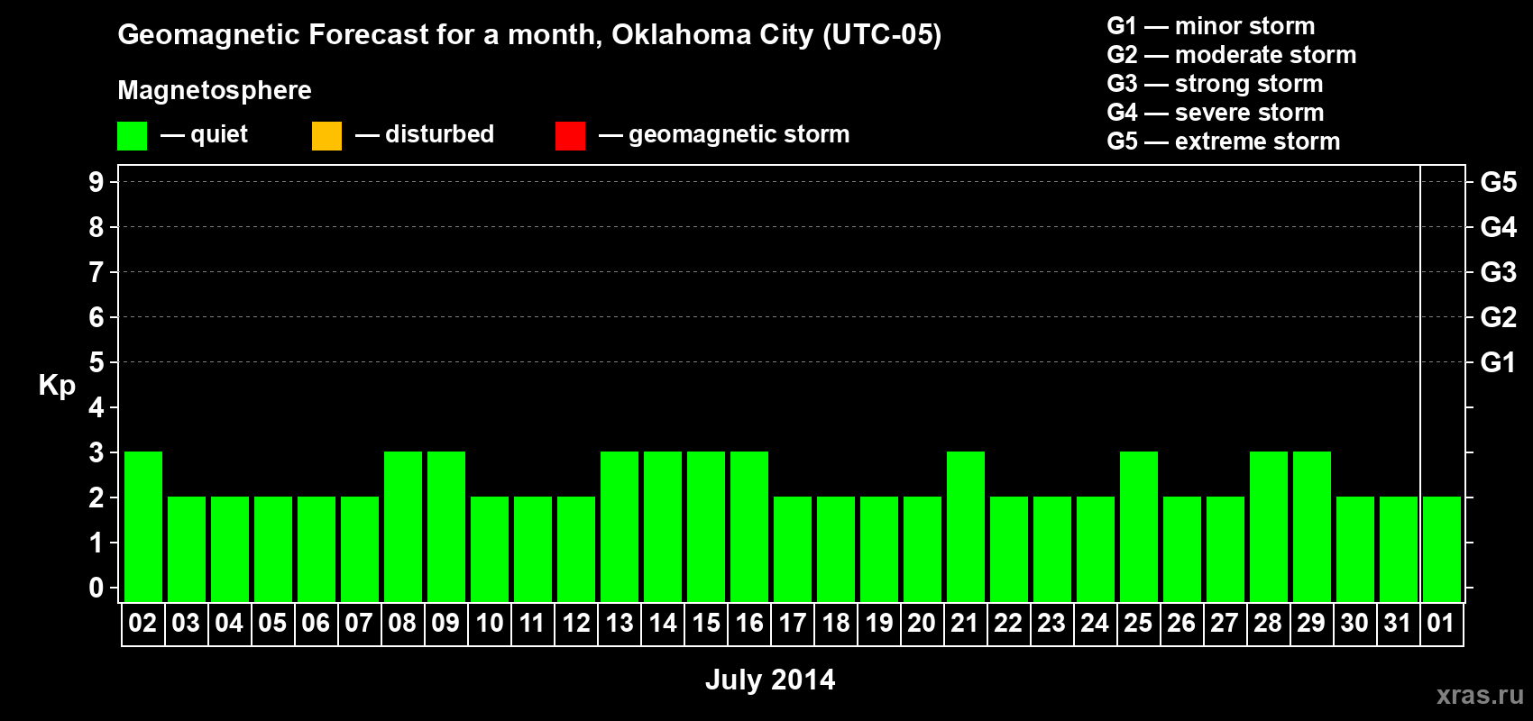 Forecast of the daily maximal value of geomagnetic index Kp for <b>1 month</b> (31 days) <b>from Jul 02, 2014 to Aug 01, 2014</b>