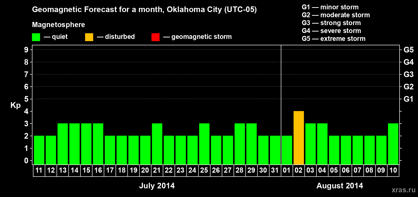Forecast of the daily maximal value of geomagnetic index Kp for <b>1 month</b> (31 days) <b>from Jul 11, 2014 to Aug 10, 2014</b>