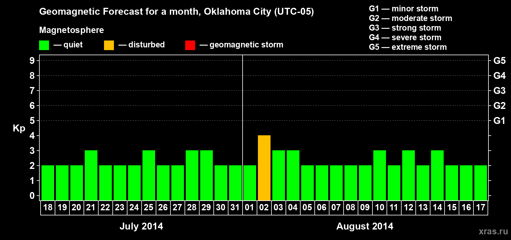 Forecast of the daily maximal value of geomagnetic index Kp for <b>1 month</b> (31 days) <b>from Jul 18, 2014 to Aug 17, 2014</b>