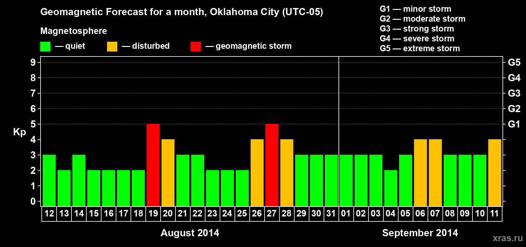 Forecast of the daily maximal value of geomagnetic index Kp for <b>1 month</b> (31 days) <b>from Aug 12, 2014 to Sep 11, 2014</b>