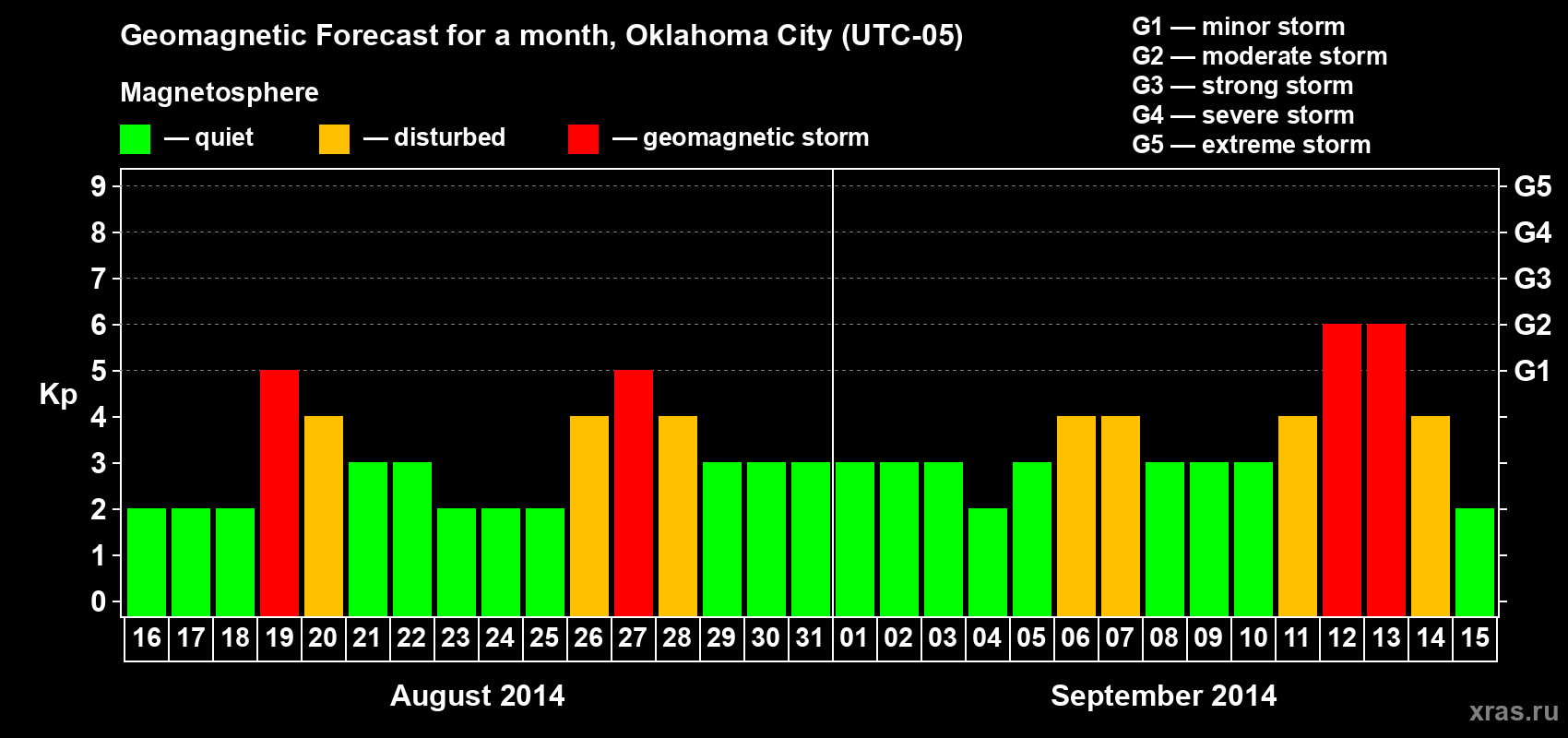 Forecast of the daily maximal value of geomagnetic index Kp for <b>1 month</b> (31 days) <b>from Aug 16, 2014 to Sep 15, 2014</b>