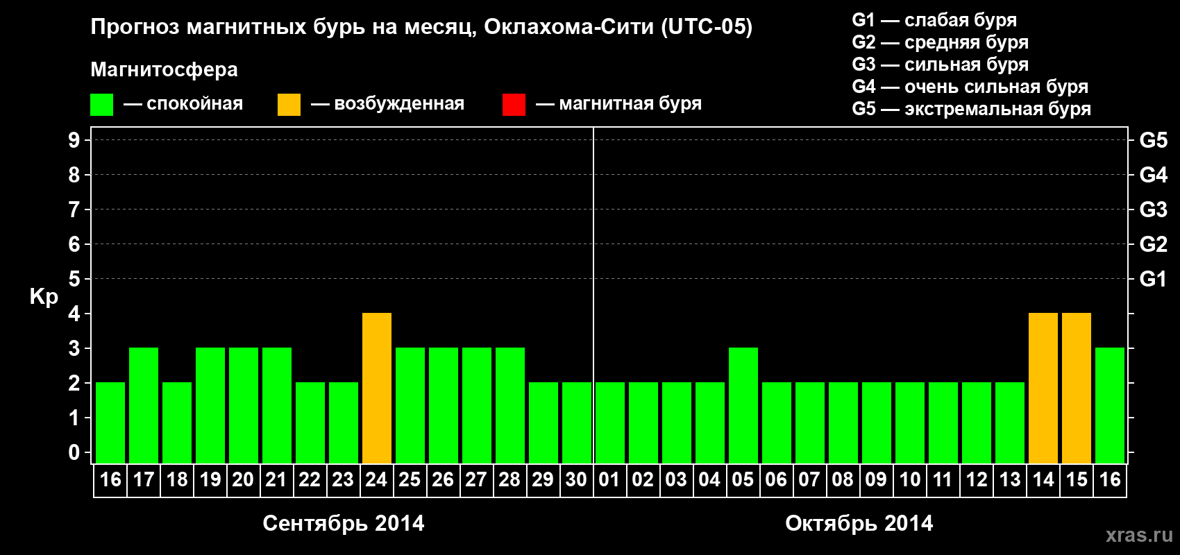 Прогноз максимального суточного геомагнитного индекса&nbsp;Kp на <b>1 месяц</b> (31 день) <b>с 16 сентября по 16 октября 2014 г</b>