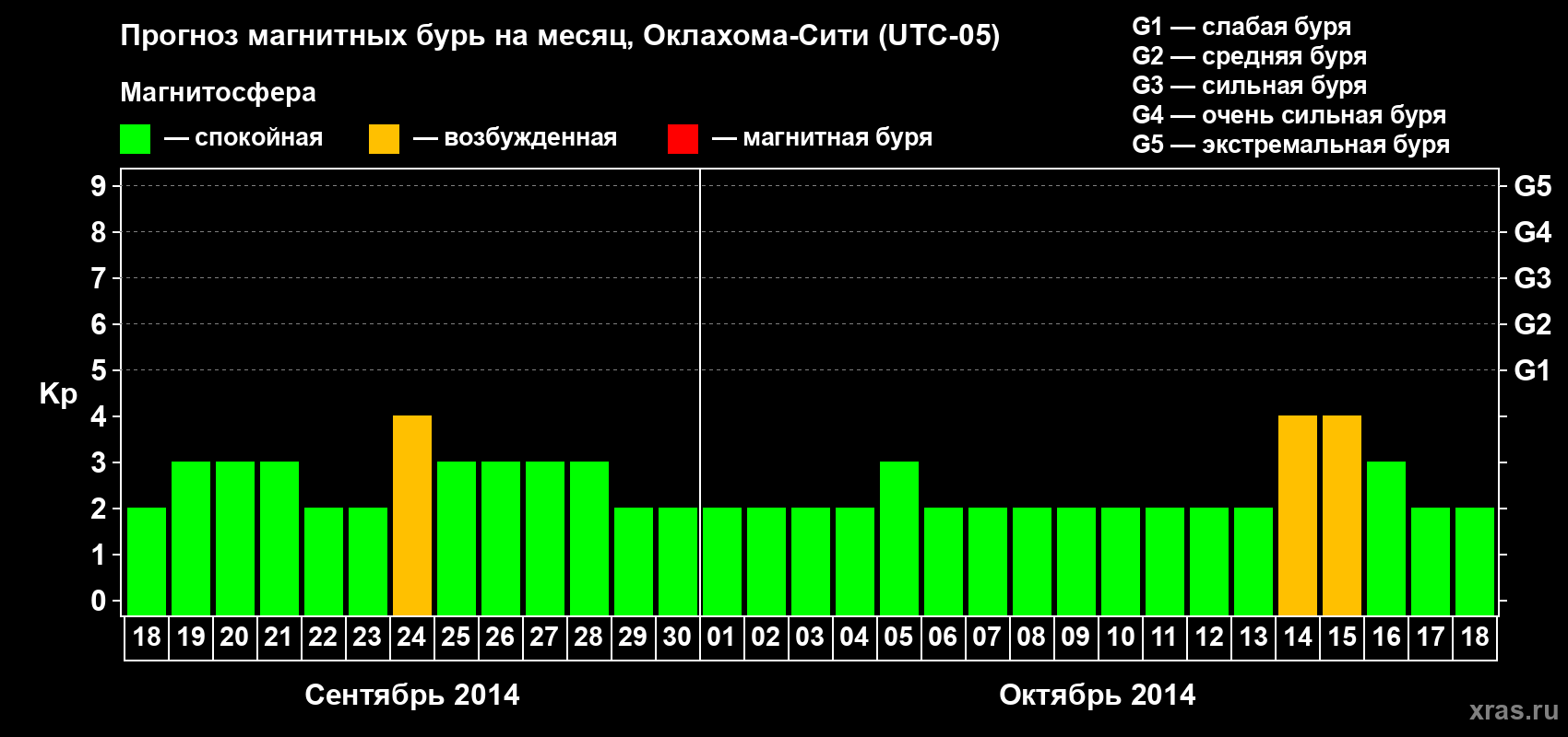 Прогноз максимального суточного геомагнитного индекса&nbsp;Kp на <b>1 месяц</b> (31 день) <b>с 18 сентября по 18 октября 2014 г</b>