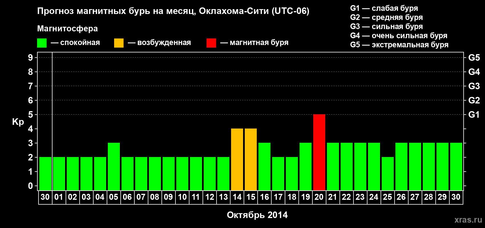 Прогноз максимального суточного геомагнитного индекса Kp на <b>1 месяц</b> (31 день) <b>с 30 сентября по 30 октября 2014 г</b>