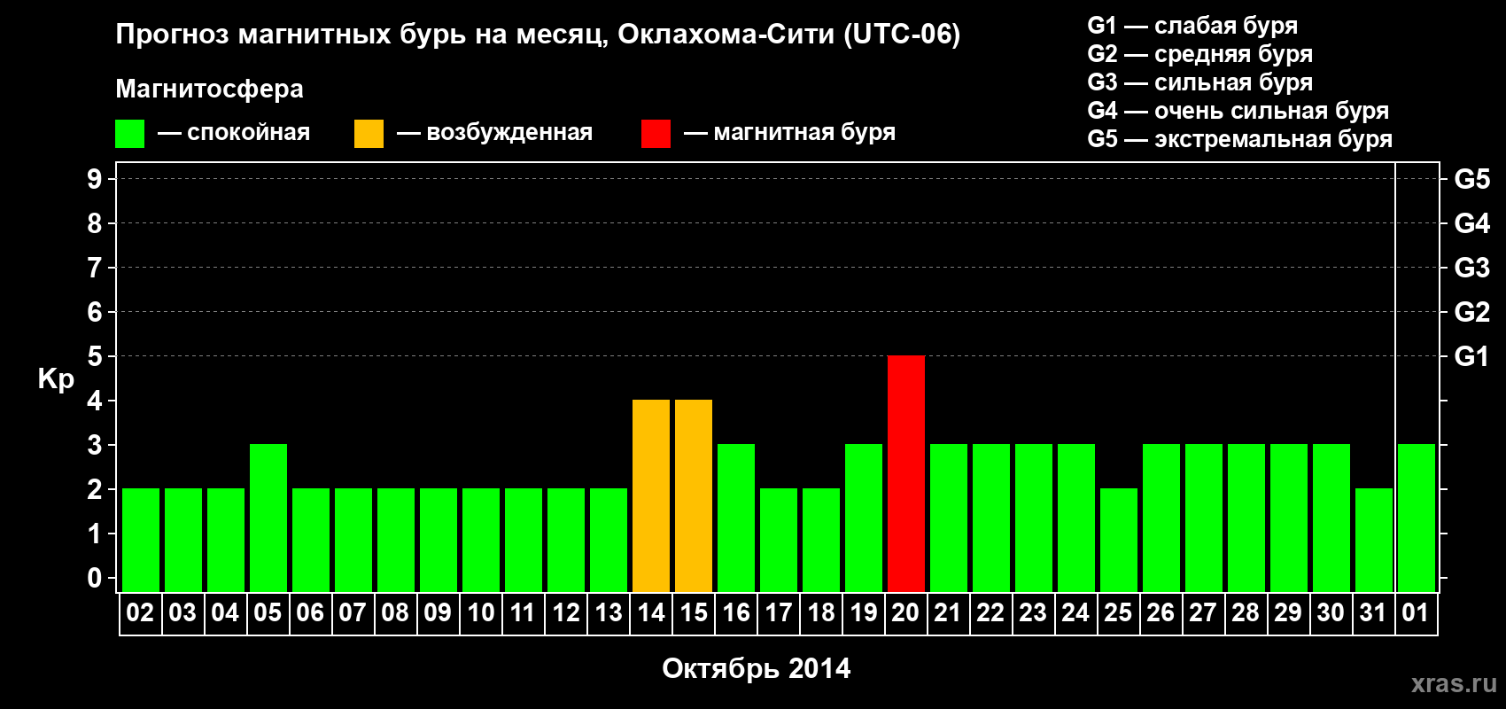 Прогноз максимального суточного геомагнитного индекса&nbsp;Kp на <b>1 месяц</b> (31 день) <b>с 02 октября по 01 ноября 2014 г</b>