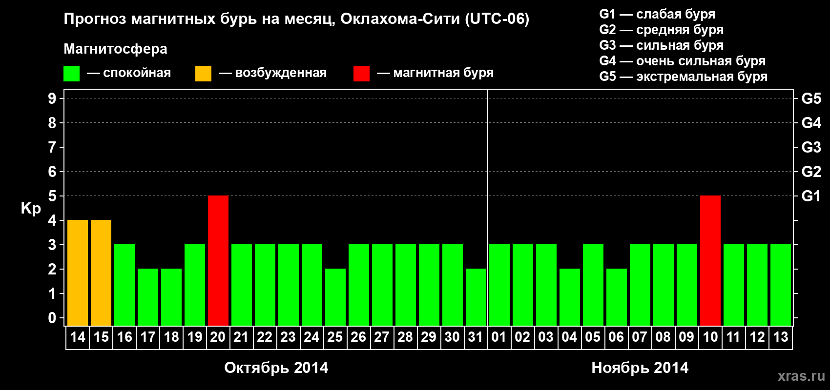 Прогноз максимального суточного геомагнитного индекса Kp на <b>1 месяц</b> (31 день) <b>с 14 октября по 13 ноября 2014 г</b>