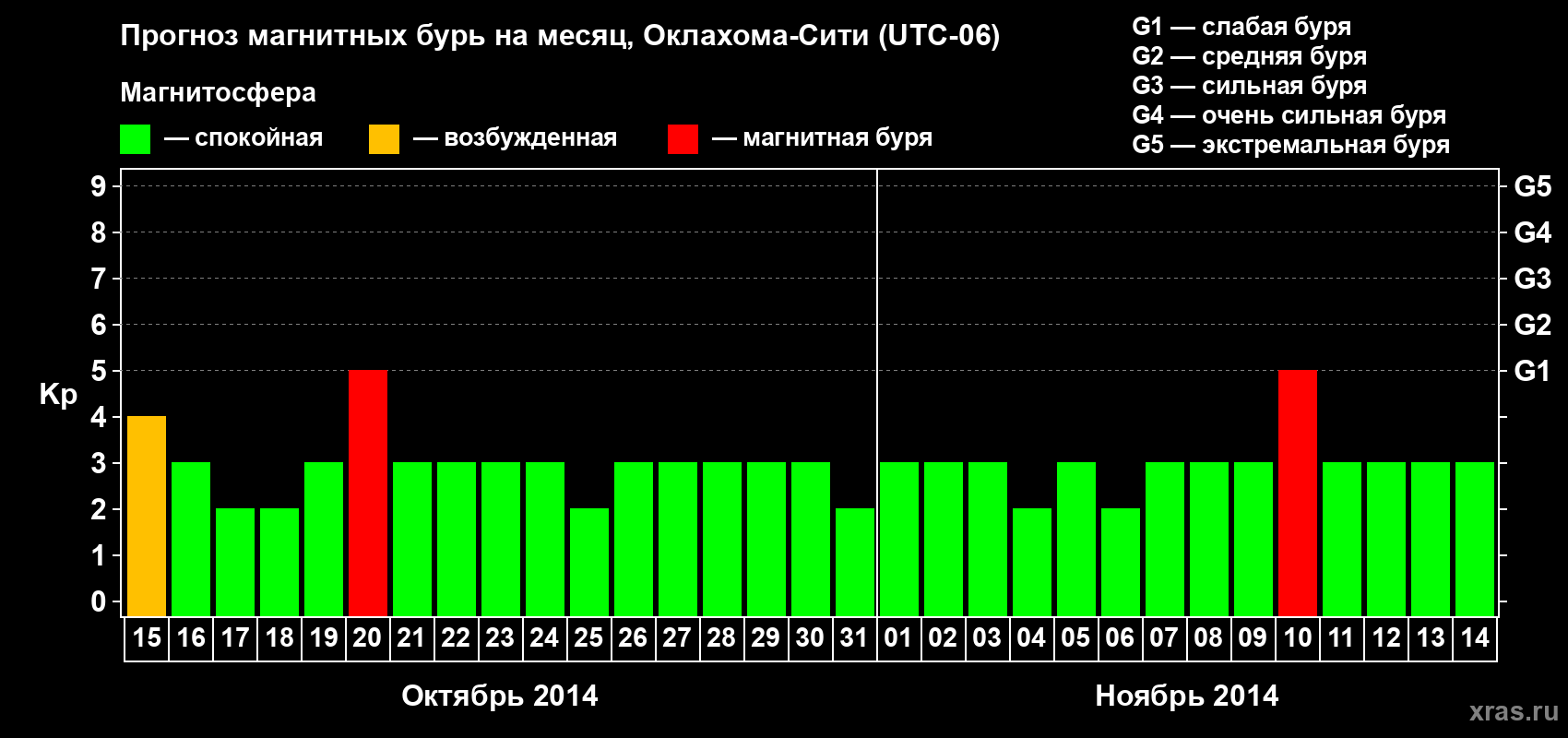 Прогноз максимального суточного геомагнитного индекса Kp на <b>1 месяц</b> (31 день) <b>с 15 октября по 14 ноября 2014 г</b>