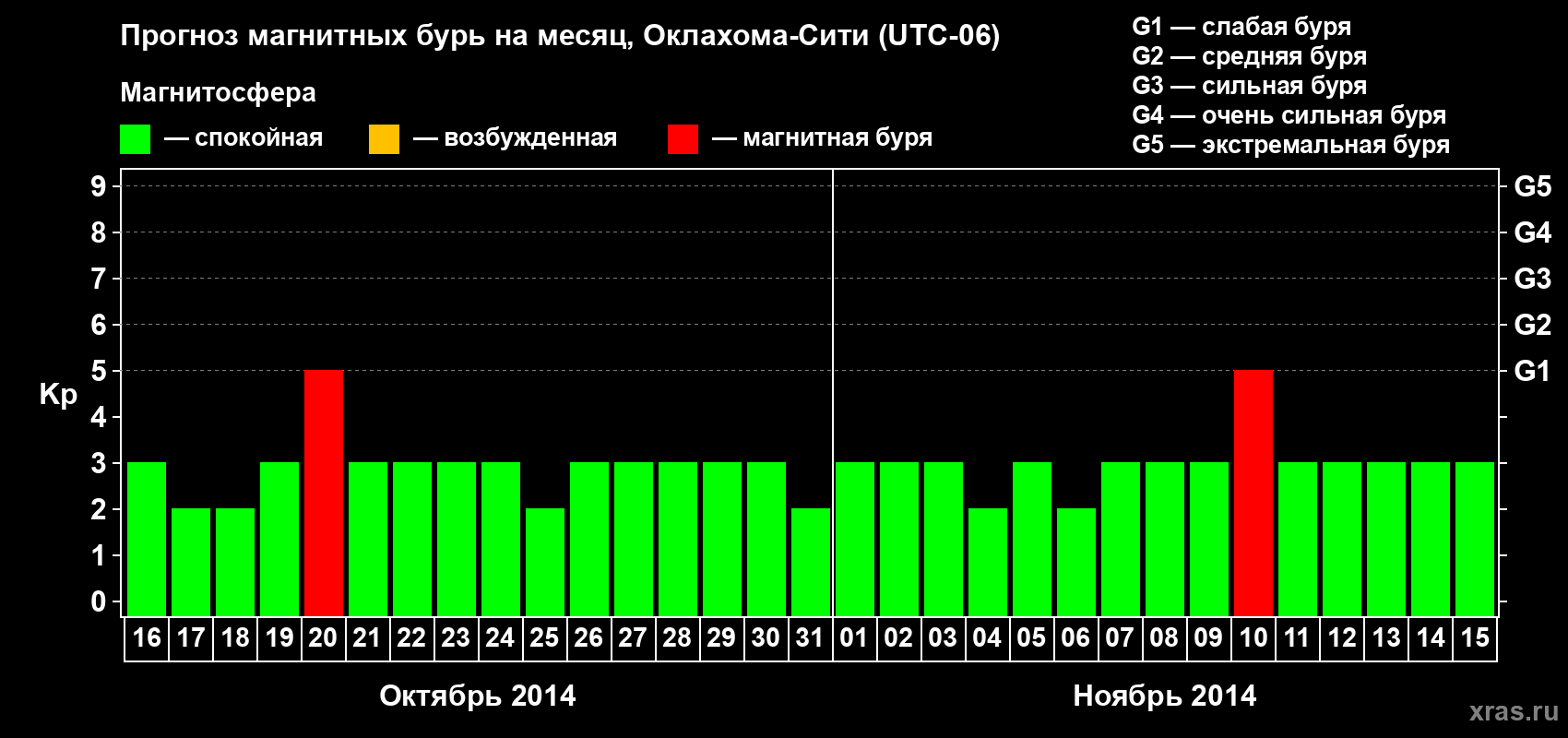 Прогноз максимального суточного геомагнитного индекса Kp на <b>1 месяц</b> (31 день) <b>с 16 октября по 15 ноября 2014 г</b>