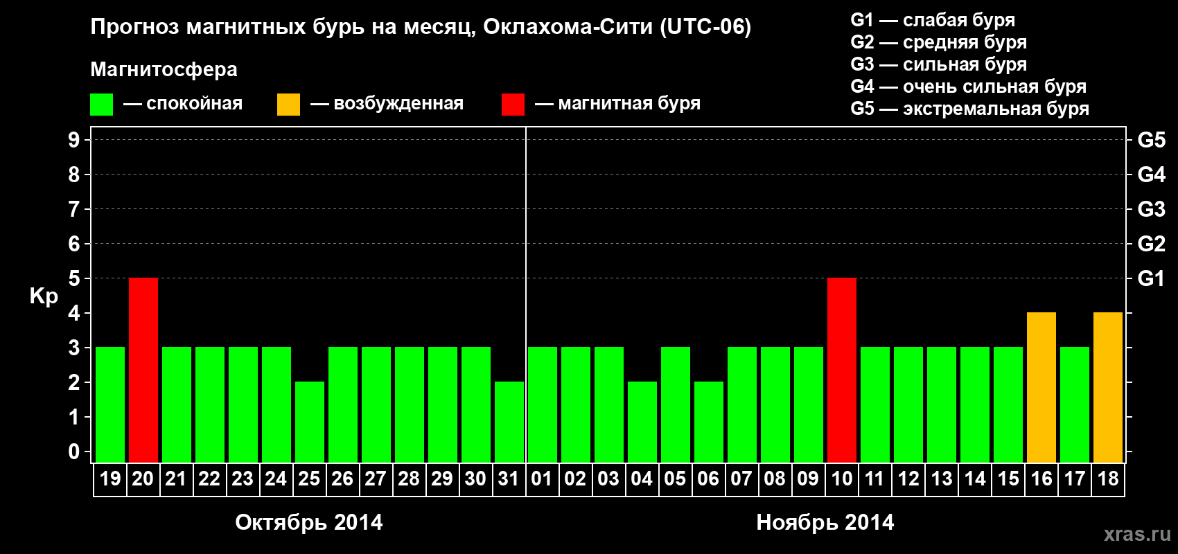 Прогноз максимального суточного геомагнитного индекса Kp на <b>1 месяц</b> (31 день) <b>с 19 октября по 18 ноября 2014 г</b>