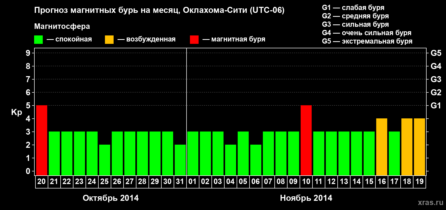 Прогноз максимального суточного геомагнитного индекса Kp на <b>1 месяц</b> (31 день) <b>с 20 октября по 19 ноября 2014 г</b>