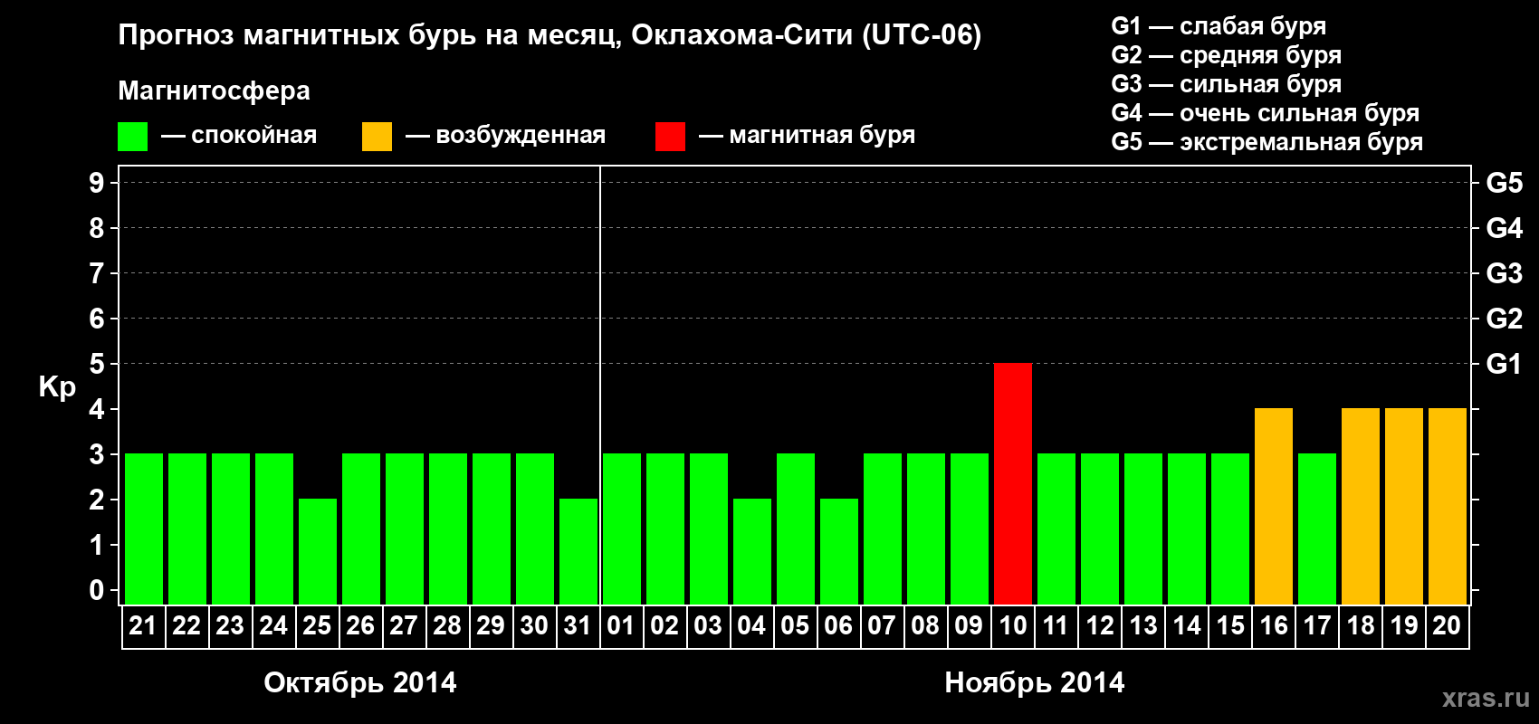 Прогноз максимального суточного геомагнитного индекса Kp на <b>1 месяц</b> (31 день) <b>с 21 октября по 20 ноября 2014 г</b>