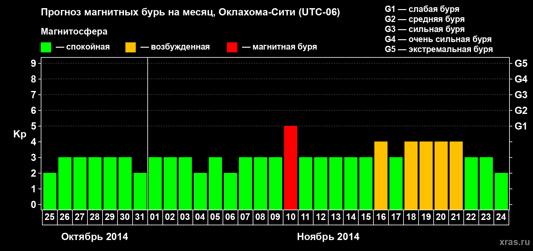 Прогноз максимального суточного геомагнитного индекса&nbsp;Kp на <b>1 месяц</b> (31 день) <b>с 25 октября по 24 ноября 2014 г</b>