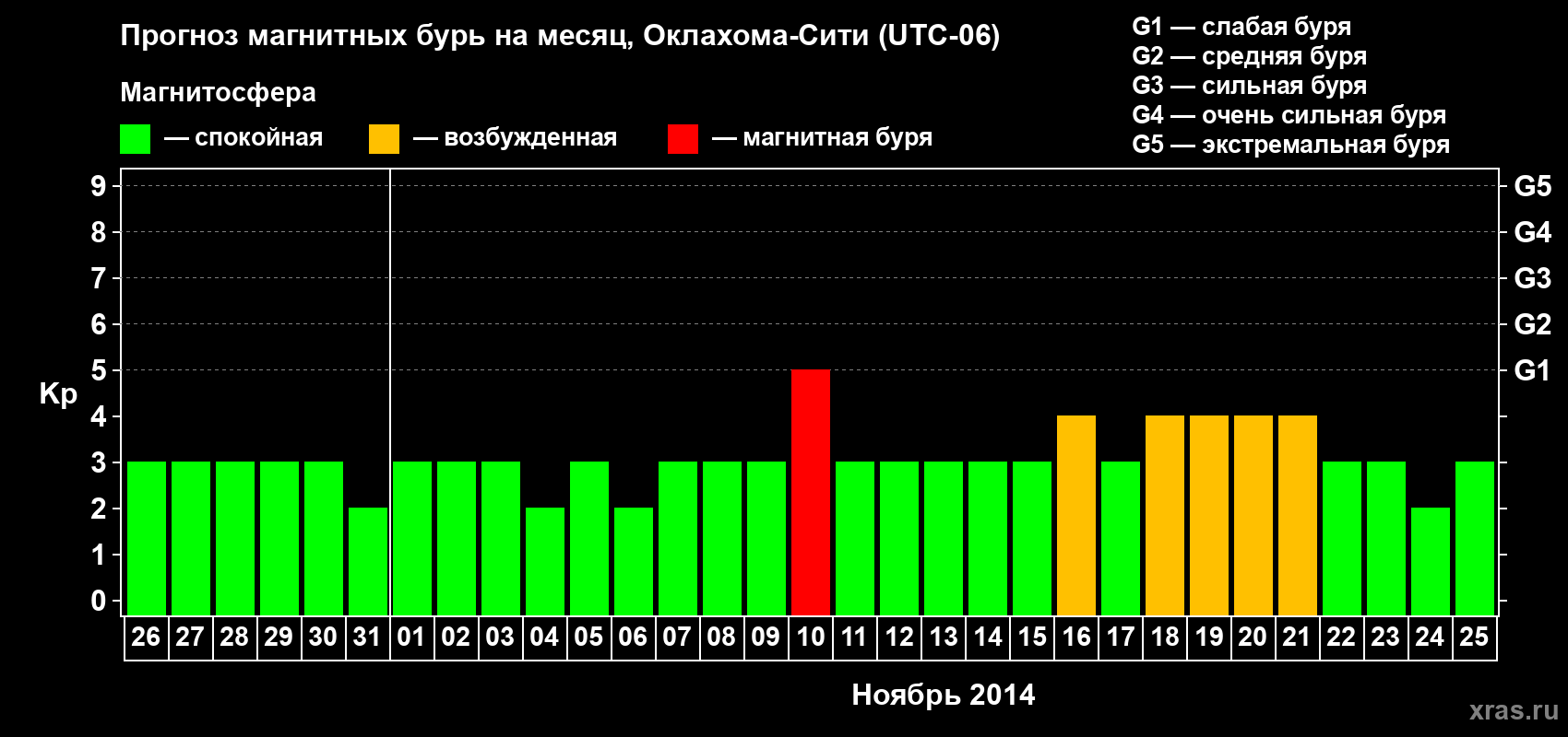 Прогноз максимального суточного геомагнитного индекса Kp на <b>1 месяц</b> (31 день) <b>с 26 октября по 25 ноября 2014 г</b>