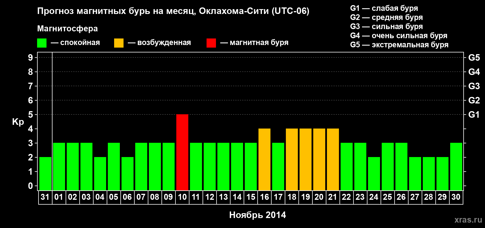 Прогноз максимального суточного геомагнитного индекса Kp на <b>1 месяц</b> (31 день) <b>с 31 октября по 30 ноября 2014 г</b>