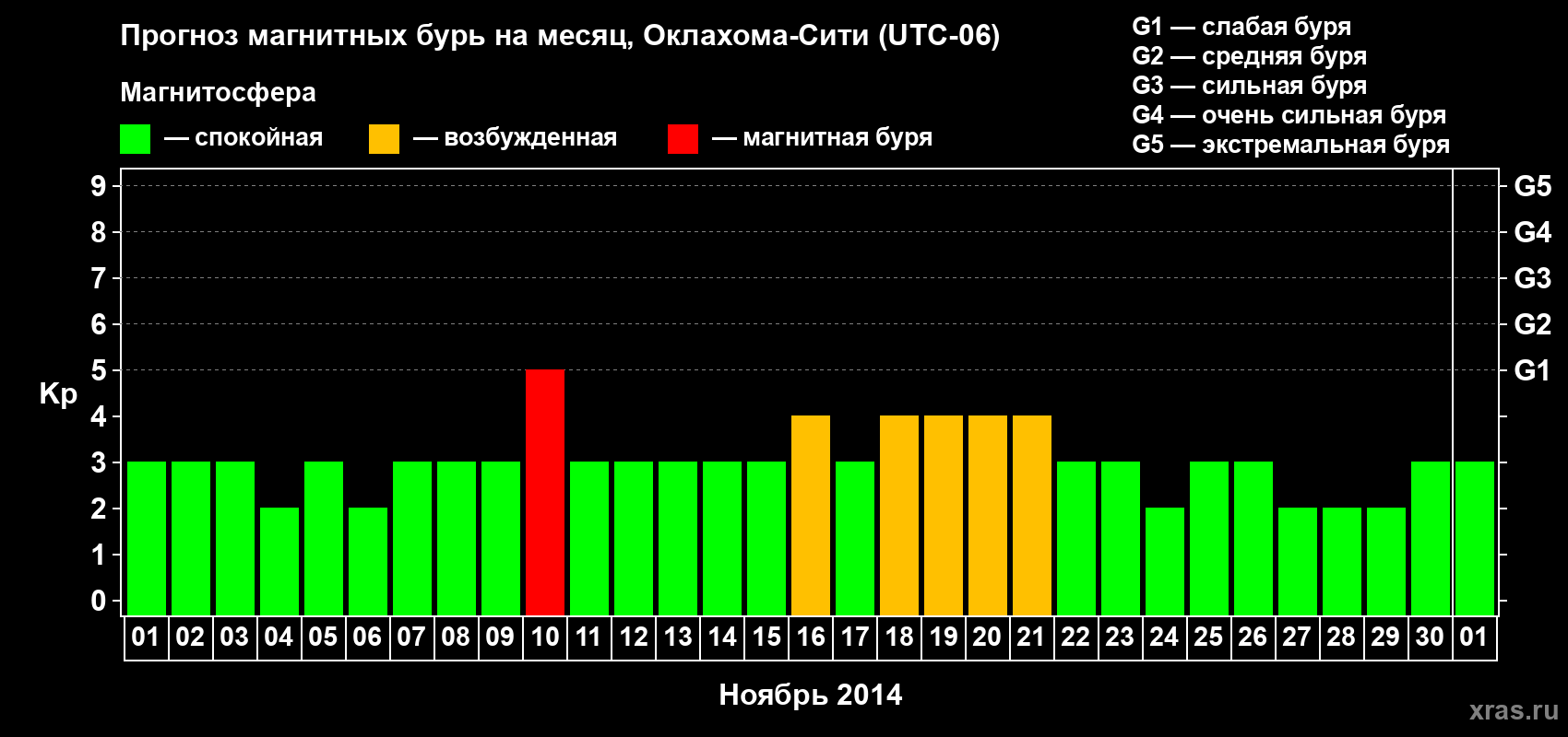 Прогноз максимального суточного геомагнитного индекса Kp на <b>1 месяц</b> (31 день) <b>с 01 ноября по 01 декабря 2014 г</b>