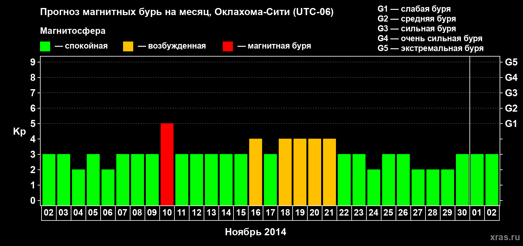 Прогноз максимального суточного геомагнитного индекса&nbsp;Kp на <b>1 месяц</b> (31 день) <b>с 02 ноября по 02 декабря 2014 г</b>