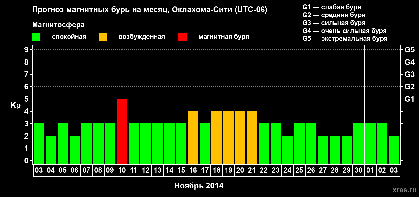 Прогноз максимального суточного геомагнитного индекса Kp на <b>1 месяц</b> (31 день) <b>с 03 ноября по 03 декабря 2014 г</b>