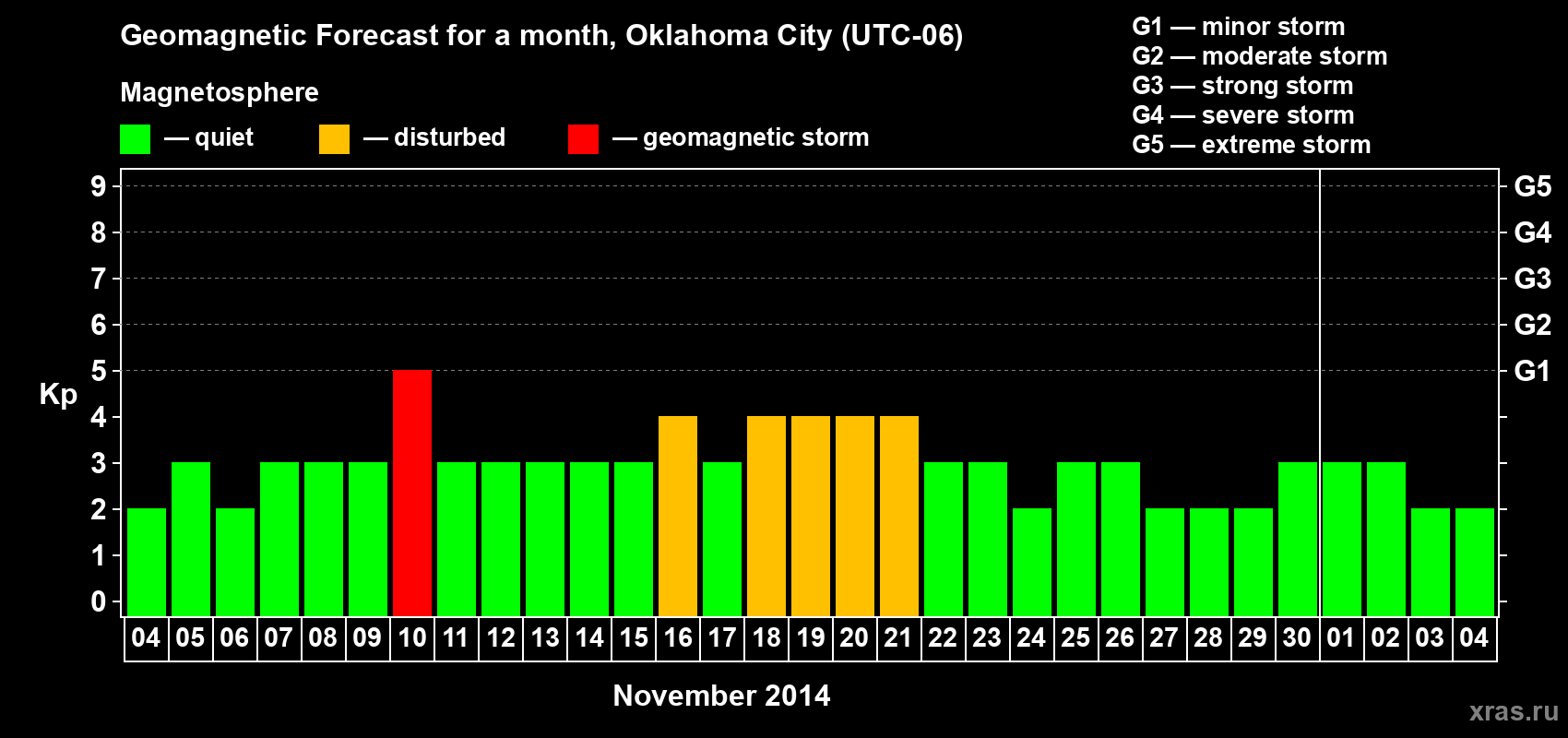 Forecast of the daily maximal value of geomagnetic index Kp for <b>1 month</b> (31 days) <b>from Nov 04, 2014 to Dec 04, 2014</b>
