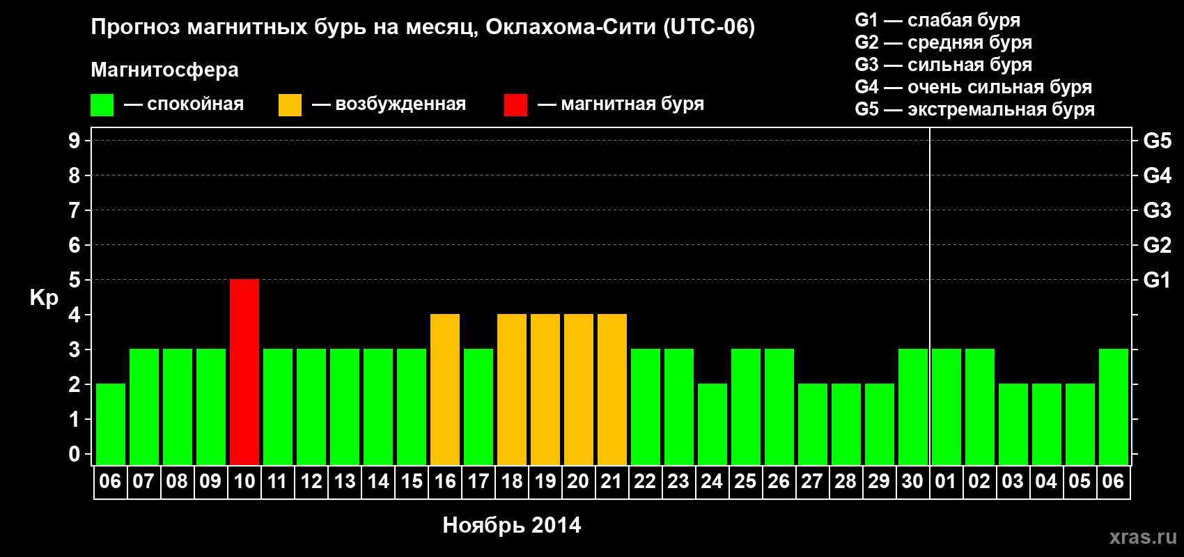 Прогноз максимального суточного геомагнитного индекса Kp на <b>1 месяц</b> (31 день) <b>с 06 ноября по 06 декабря 2014 г</b>