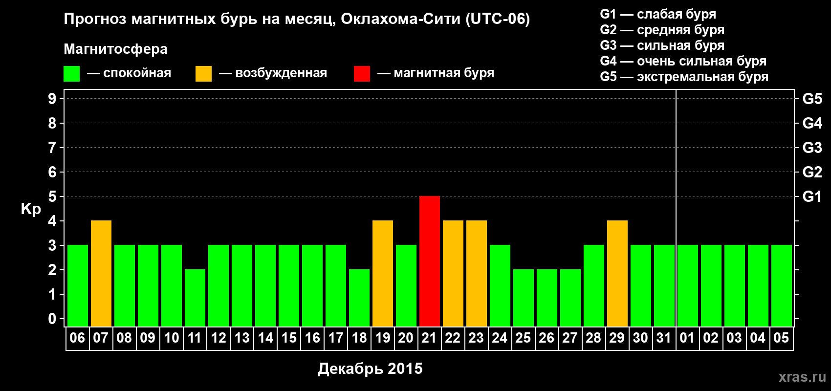 Прогноз максимального суточного геомагнитного индекса Kp на <b>1 месяц</b> (31 день) <b>с 06 декабря 2014 г по 05 января 2015 г</b>