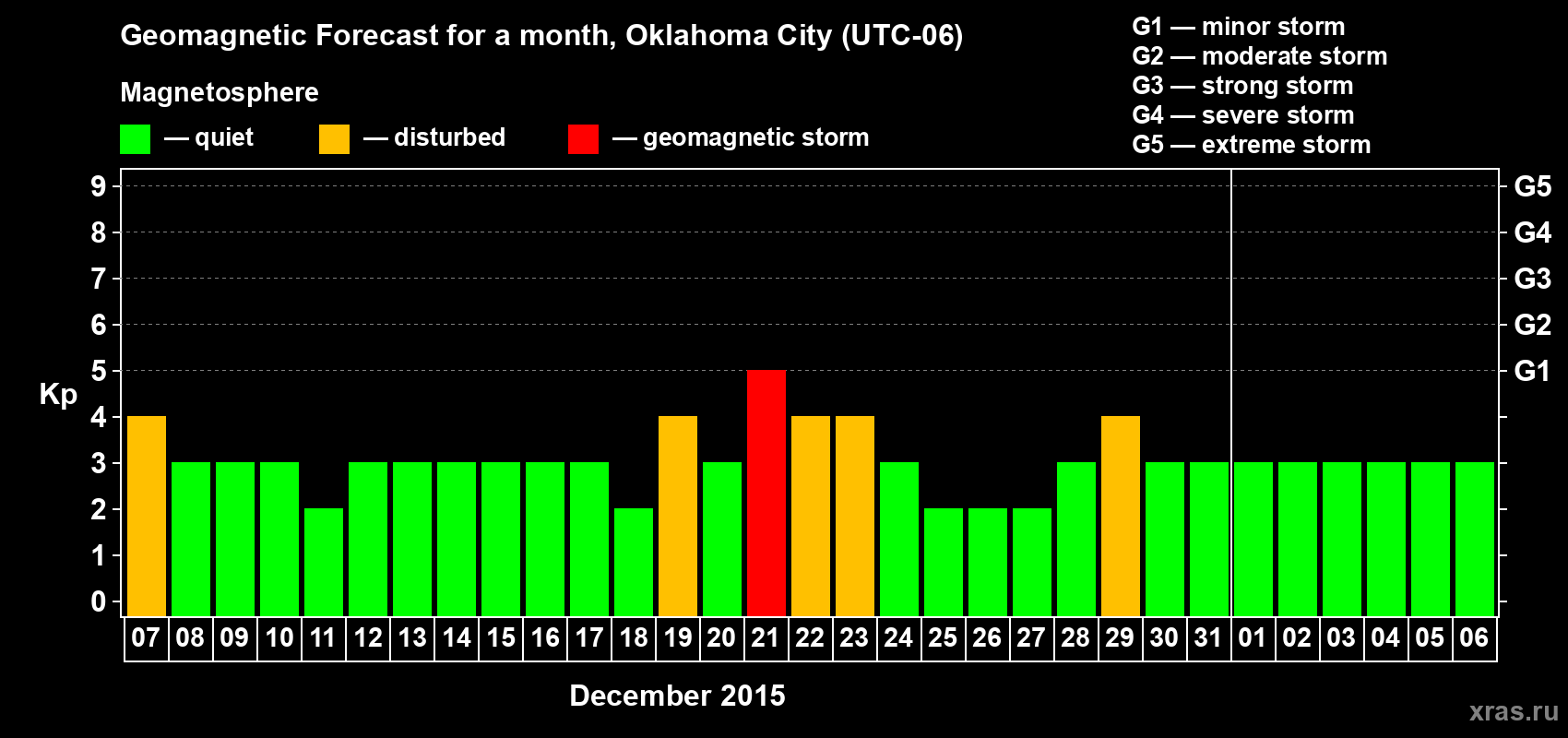 Forecast of the daily maximal value of geomagnetic index Kp for <b>1 month</b> (31 days) <b>from Dec 07, 2014 to Jan 06, 2015</b>