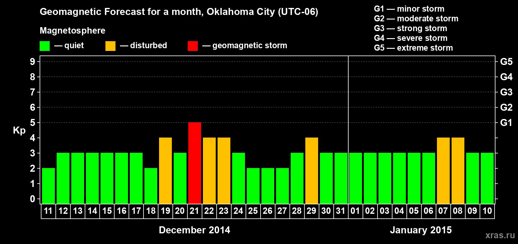 Forecast of the daily maximal value of geomagnetic index Kp for <b>1 month</b> (31 days) <b>from Dec 11, 2014 to Jan 10, 2015</b>