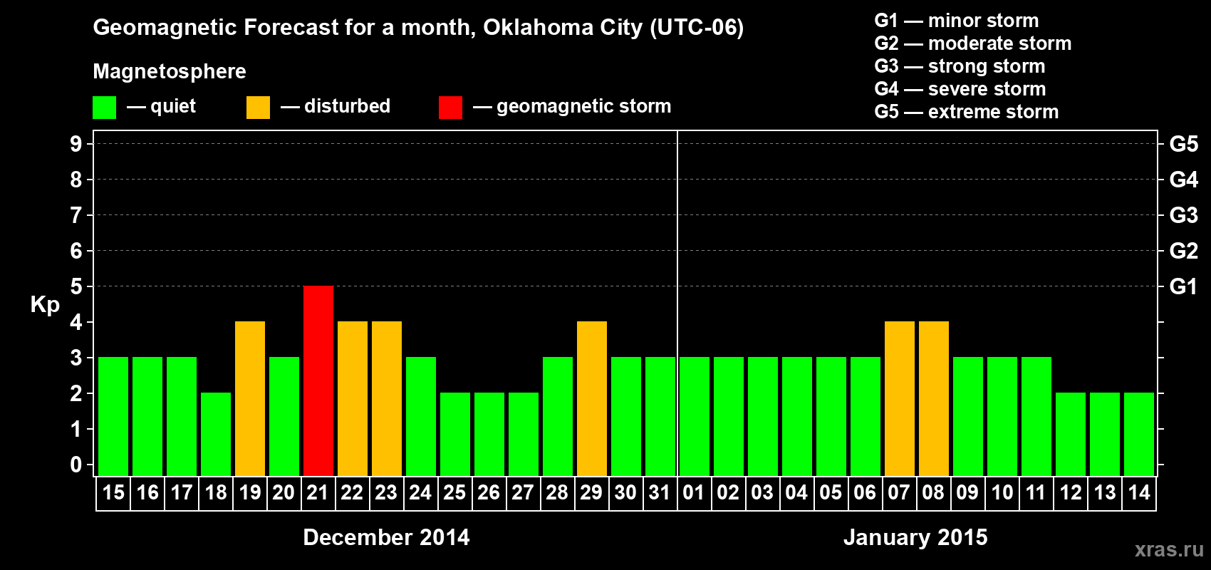 Forecast of the daily maximal value of geomagnetic index&nbsp;Kp for <b>1 month</b> (31 days) <b>from Dec 15, 2014 to Jan 14, 2015</b>