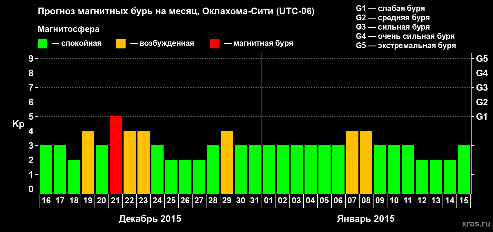 Прогноз максимального суточного геомагнитного индекса Kp на <b>1 месяц</b> (31 день) <b>с 16 декабря 2014 г по 15 января 2015 г</b>