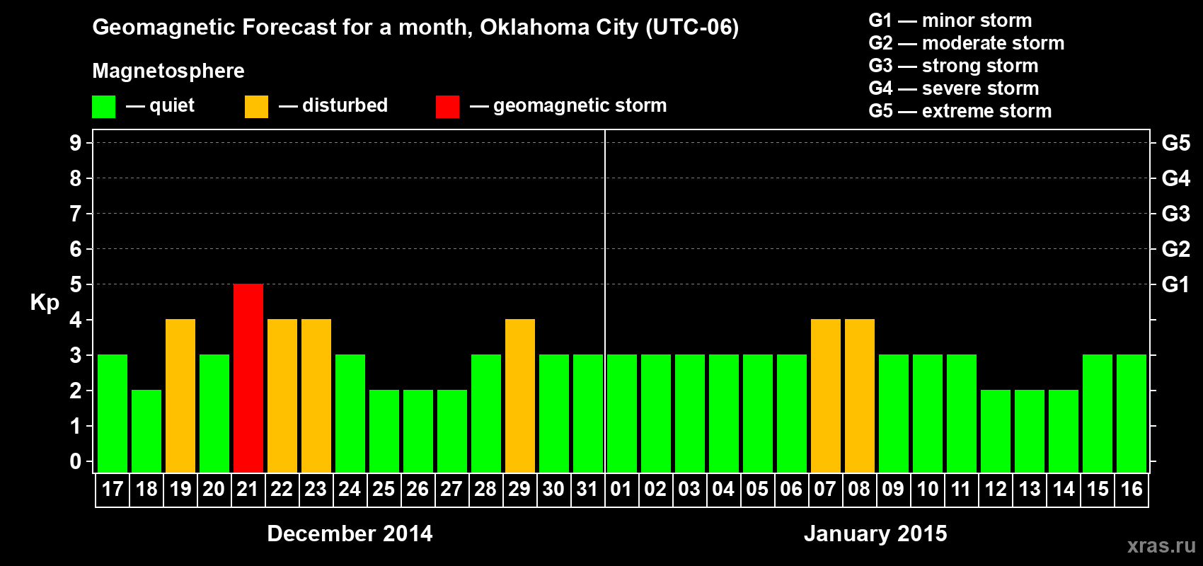 Forecast of the daily maximal value of geomagnetic index&nbsp;Kp for <b>1 month</b> (31 days) <b>from Dec 17, 2014 to Jan 16, 2015</b>
