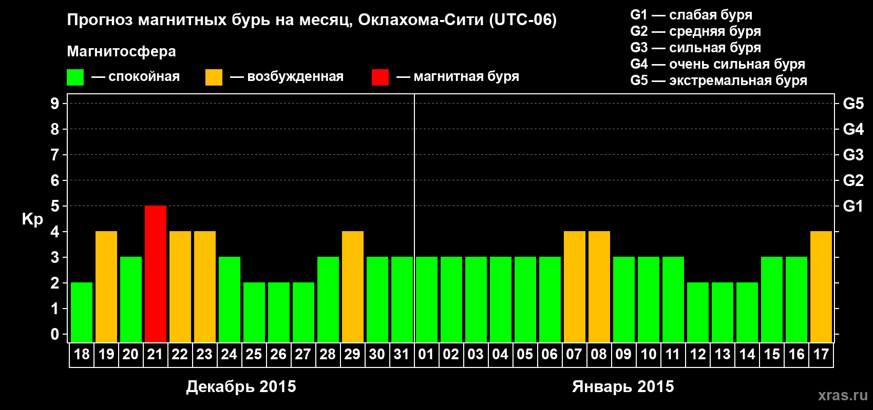 Прогноз максимального суточного геомагнитного индекса Kp на <b>1 месяц</b> (31 день) <b>с 18 декабря 2014 г по 17 января 2015 г</b>