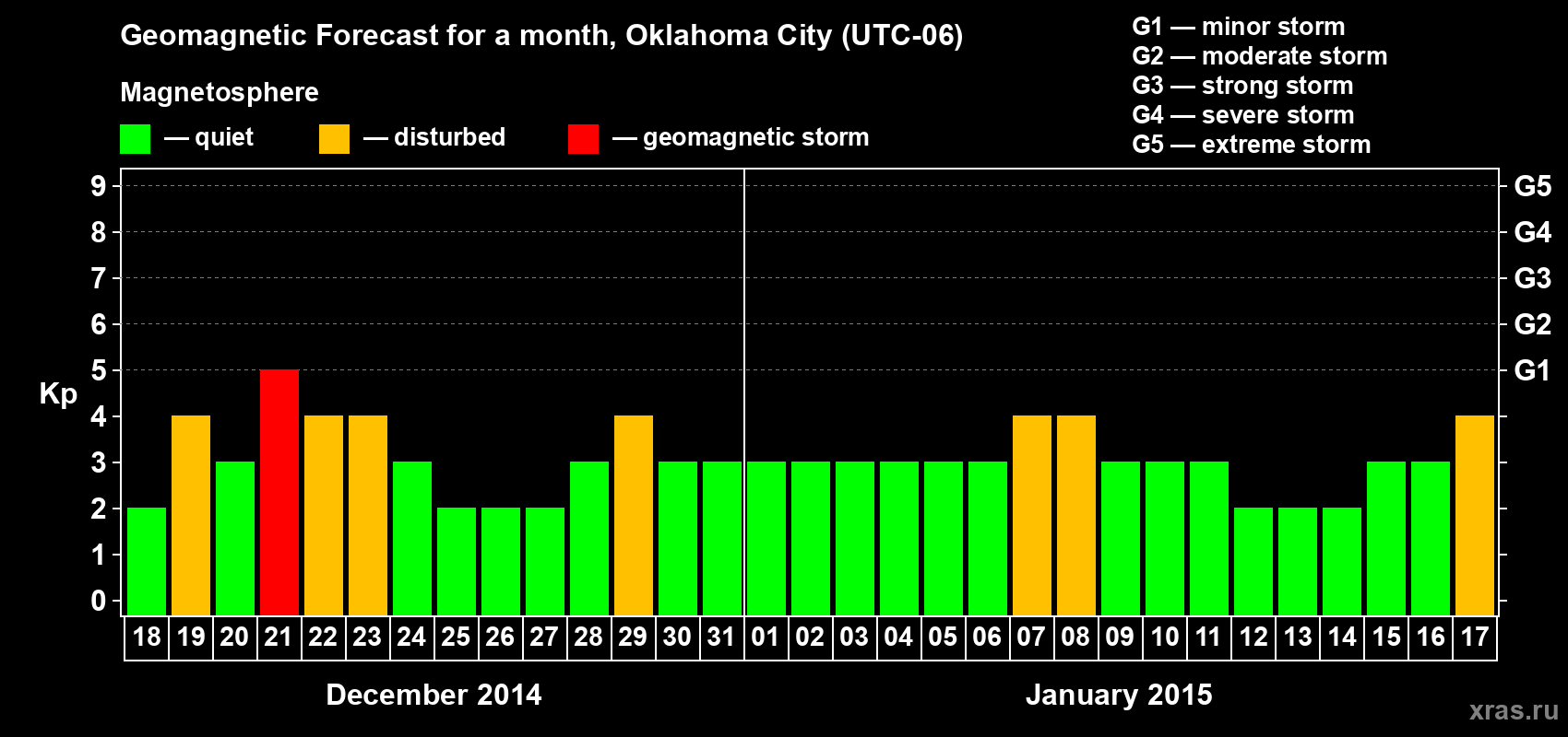 Forecast of the daily maximal value of geomagnetic index&nbsp;Kp for <b>1 month</b> (31 days) <b>from Dec 18, 2014 to Jan 17, 2015</b>
