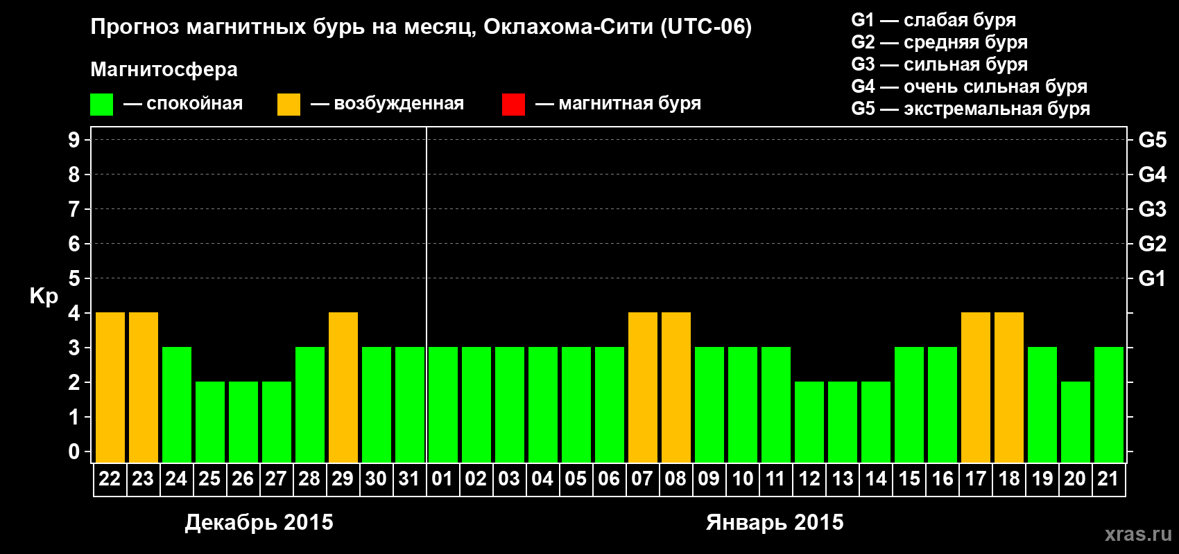 Прогноз максимального суточного геомагнитного индекса Kp на <b>1 месяц</b> (31 день) <b>с 22 декабря 2014 г по 21 января 2015 г</b>