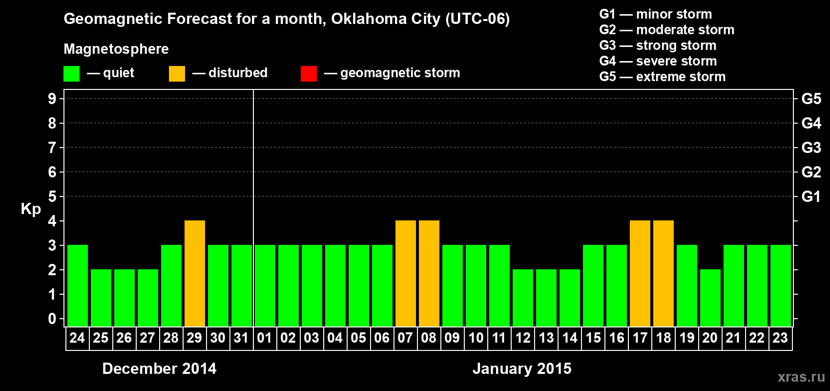 Forecast of the daily maximal value of geomagnetic index&nbsp;Kp for <b>1 month</b> (31 days) <b>from Dec 24, 2014 to Jan 23, 2015</b>