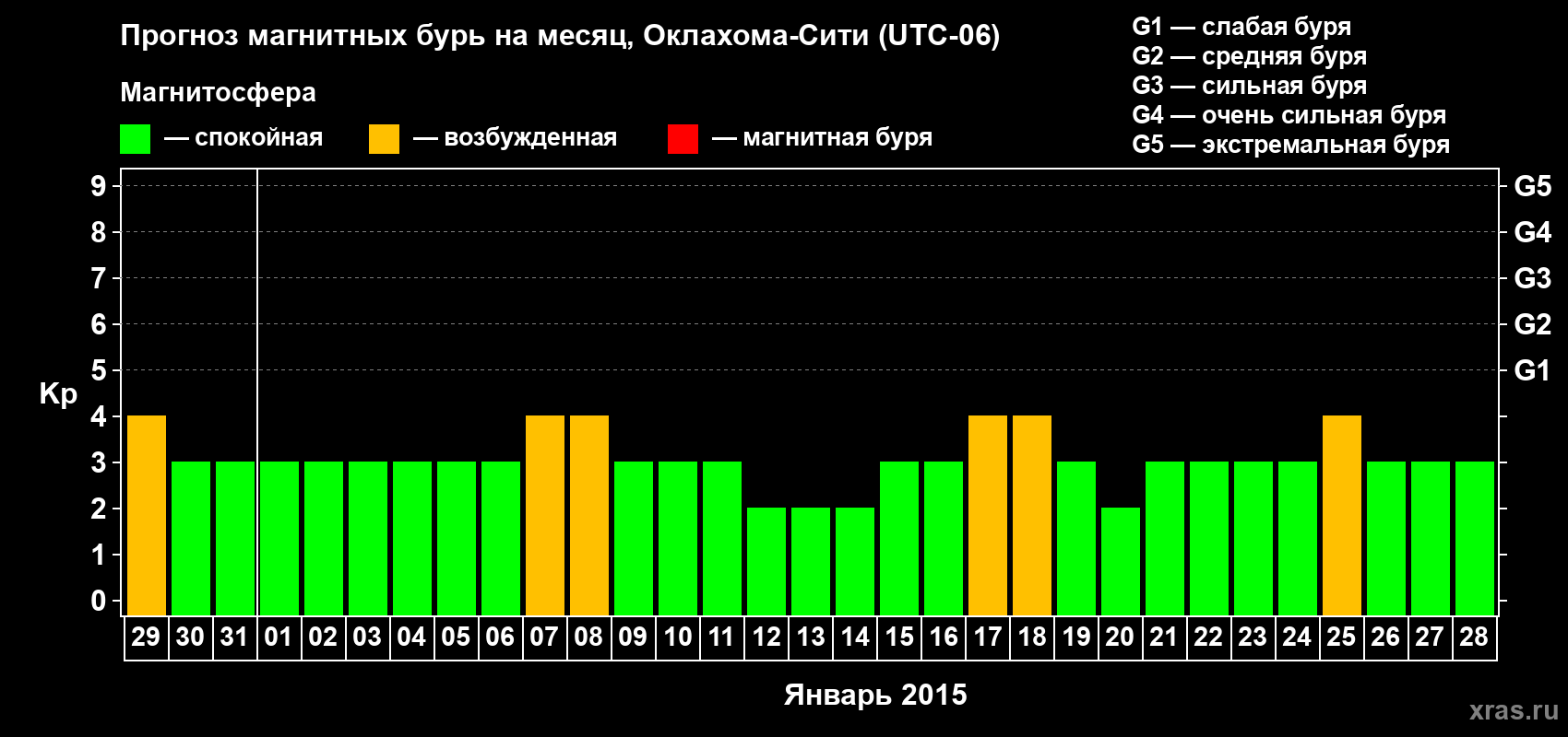 Прогноз максимального суточного геомагнитного индекса Kp на <b>1 месяц</b> (31 день) <b>с 29 декабря 2014 г по 28 января 2015 г</b>
