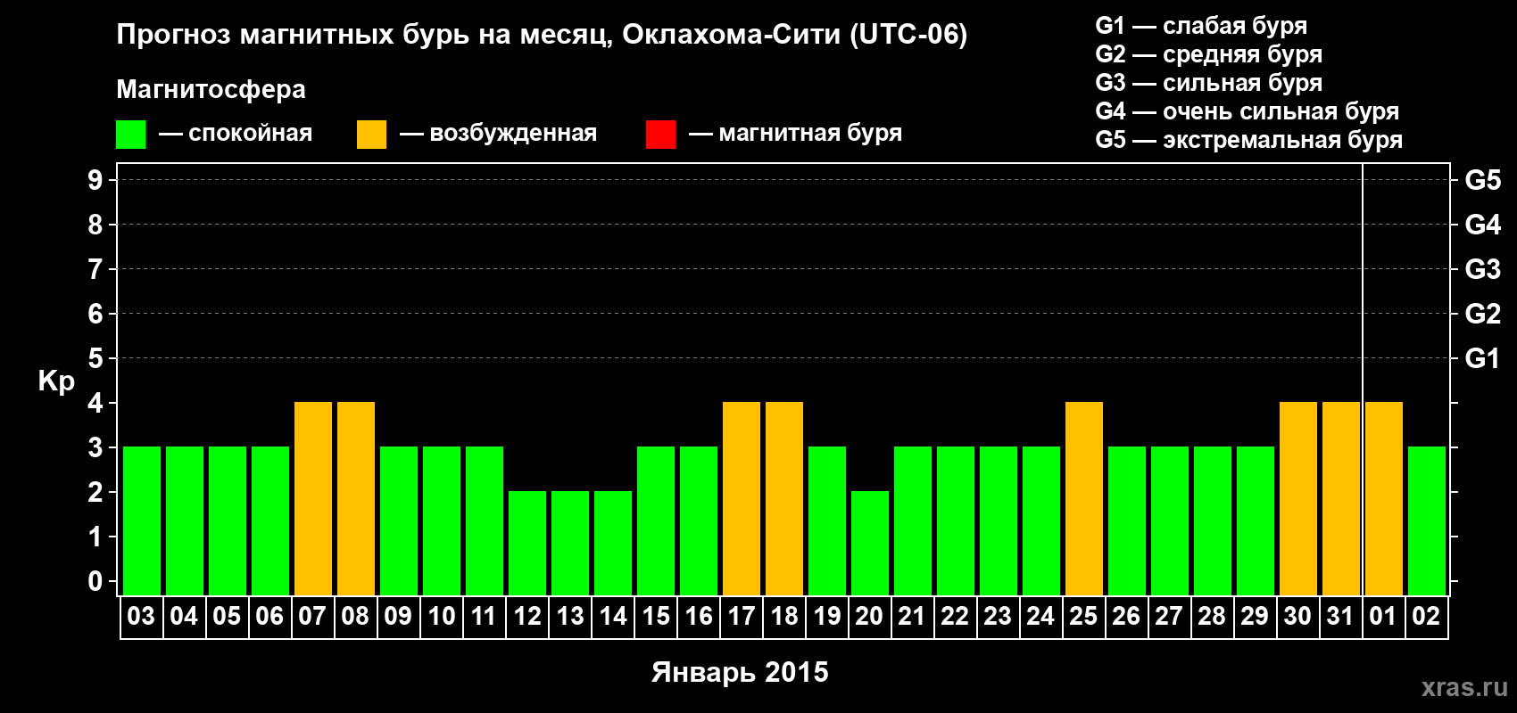 Прогноз максимального суточного геомагнитного индекса Kp на <b>1 месяц</b> (31 день) <b>с 03 января по 02 февраля 2015 г</b>