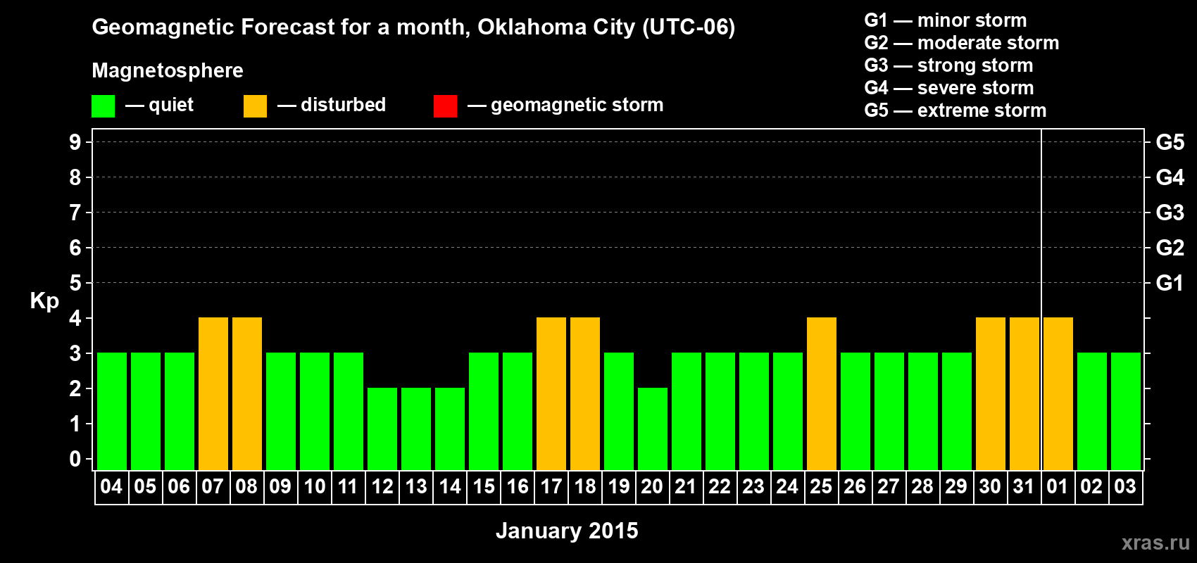 Forecast of the daily maximal value of geomagnetic index Kp for <b>1 month</b> (31 days) <b>from Jan 04, 2015 to Feb 03, 2015</b>