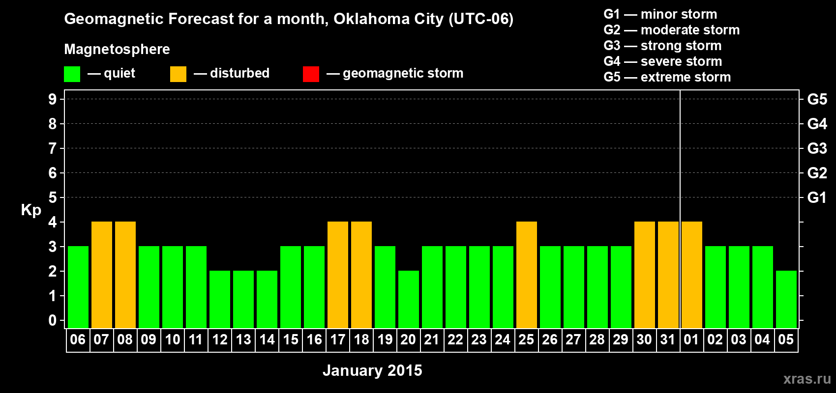 Forecast of the daily maximal value of geomagnetic index Kp for <b>1 month</b> (31 days) <b>from Jan 06, 2015 to Feb 05, 2015</b>