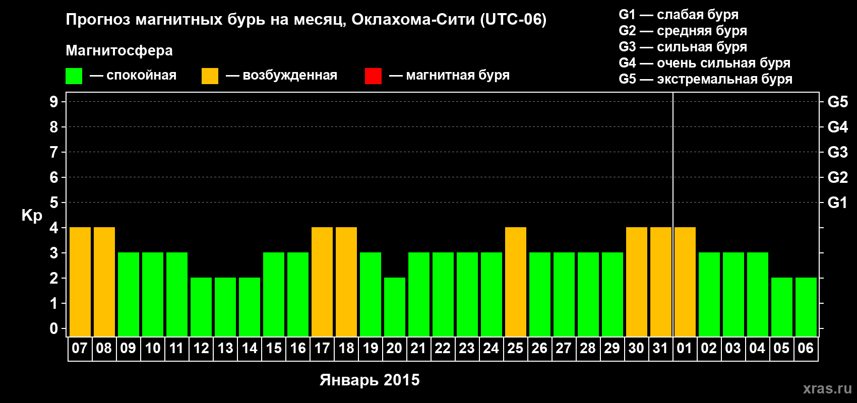 Прогноз максимального суточного геомагнитного индекса Kp на <b>1 месяц</b> (31 день) <b>с 07 января по 06 февраля 2015 г</b>