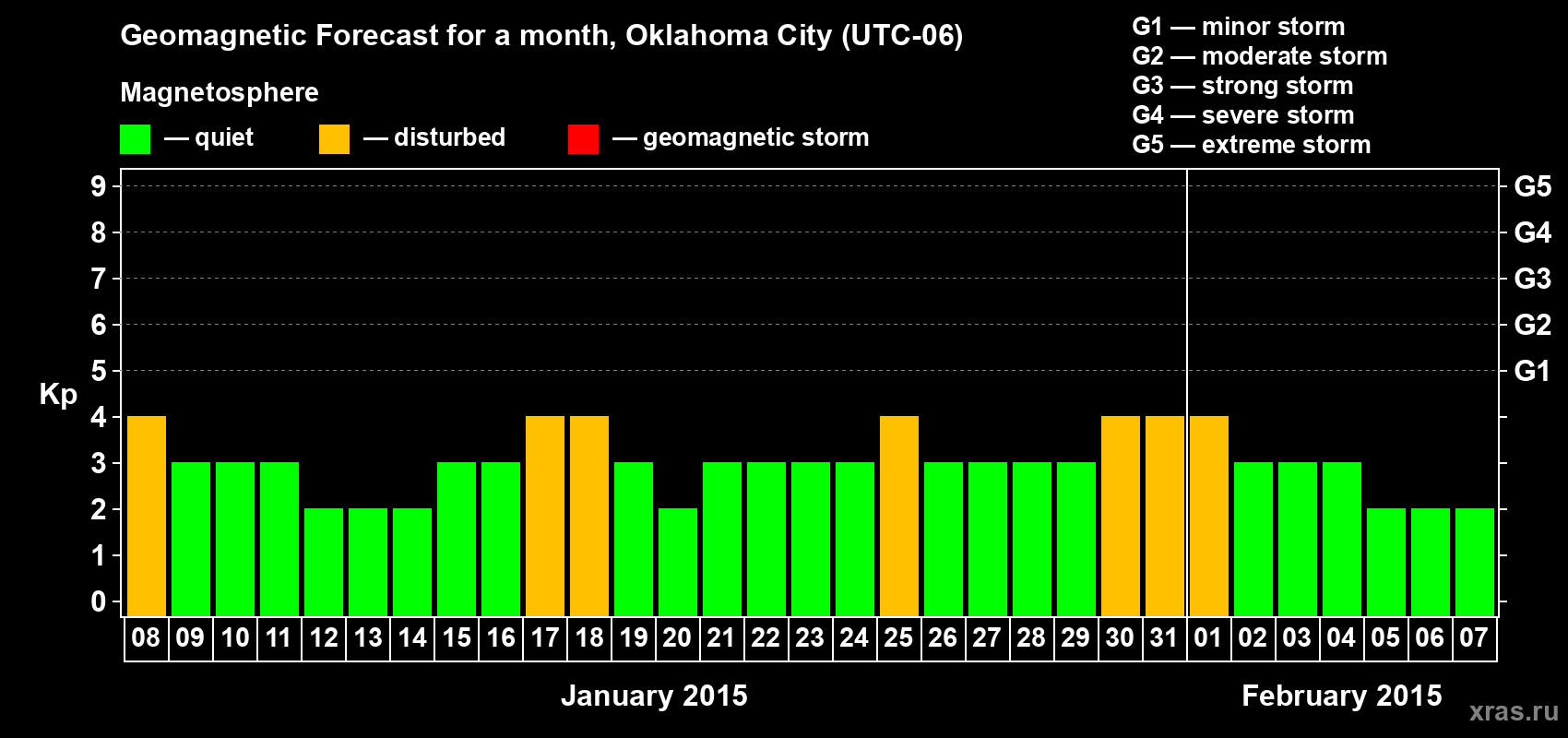 Forecast of the daily maximal value of geomagnetic index Kp for <b>1 month</b> (31 days) <b>from Jan 08, 2015 to Feb 07, 2015</b>