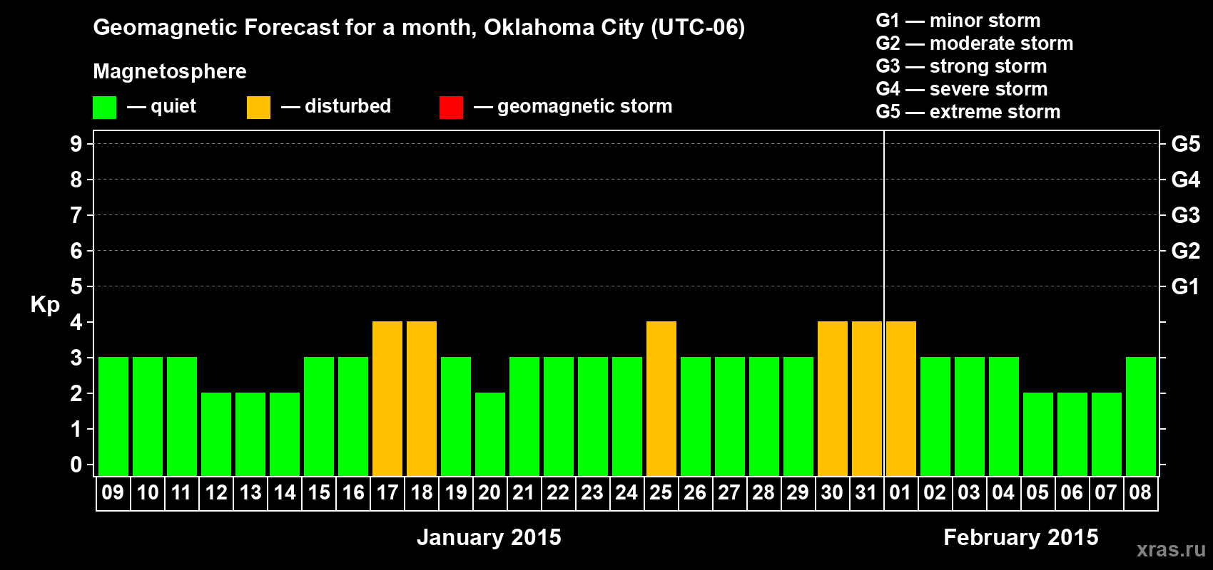 Forecast of the daily maximal value of geomagnetic index Kp for <b>1 month</b> (31 days) <b>from Jan 09, 2015 to Feb 08, 2015</b>
