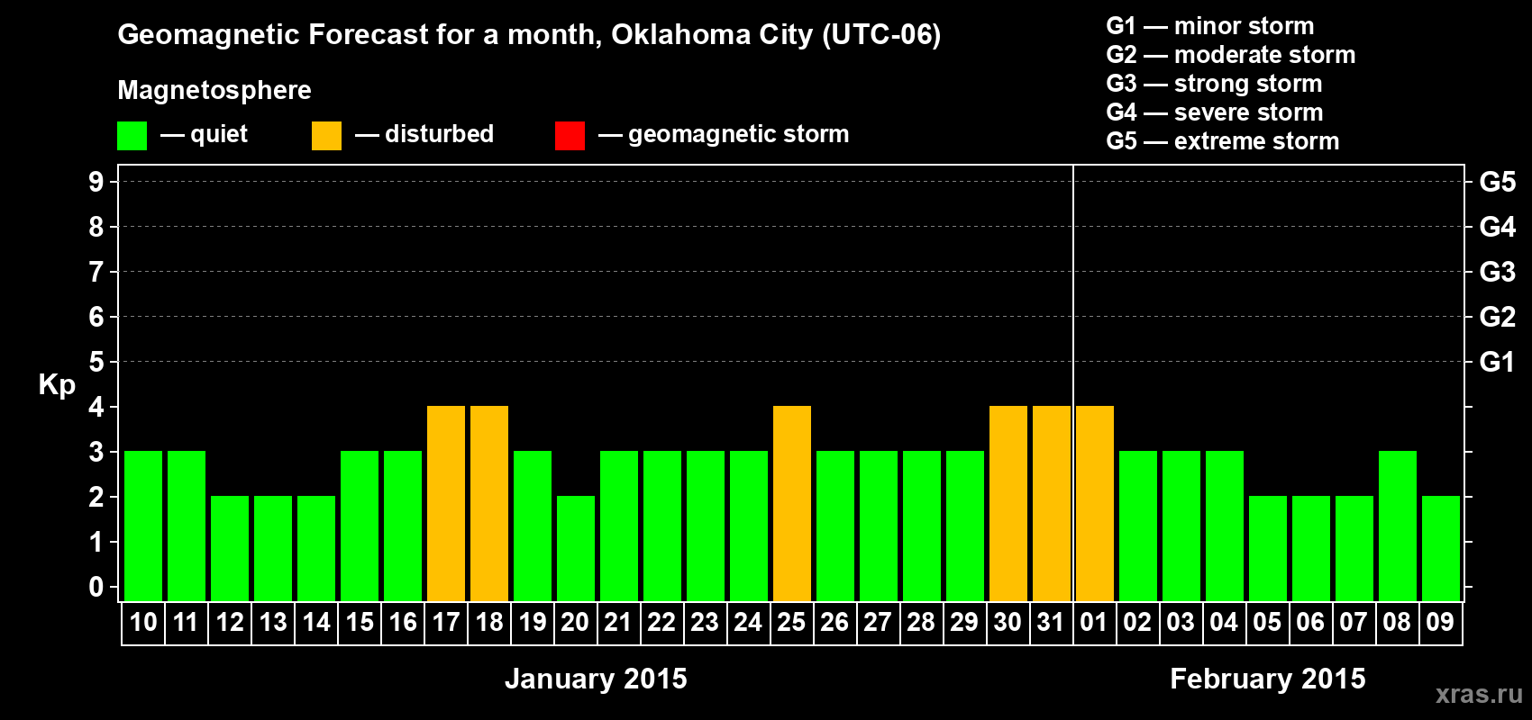 Forecast of the daily maximal value of geomagnetic index Kp for <b>1 month</b> (31 days) <b>from Jan 10, 2015 to Feb 09, 2015</b>